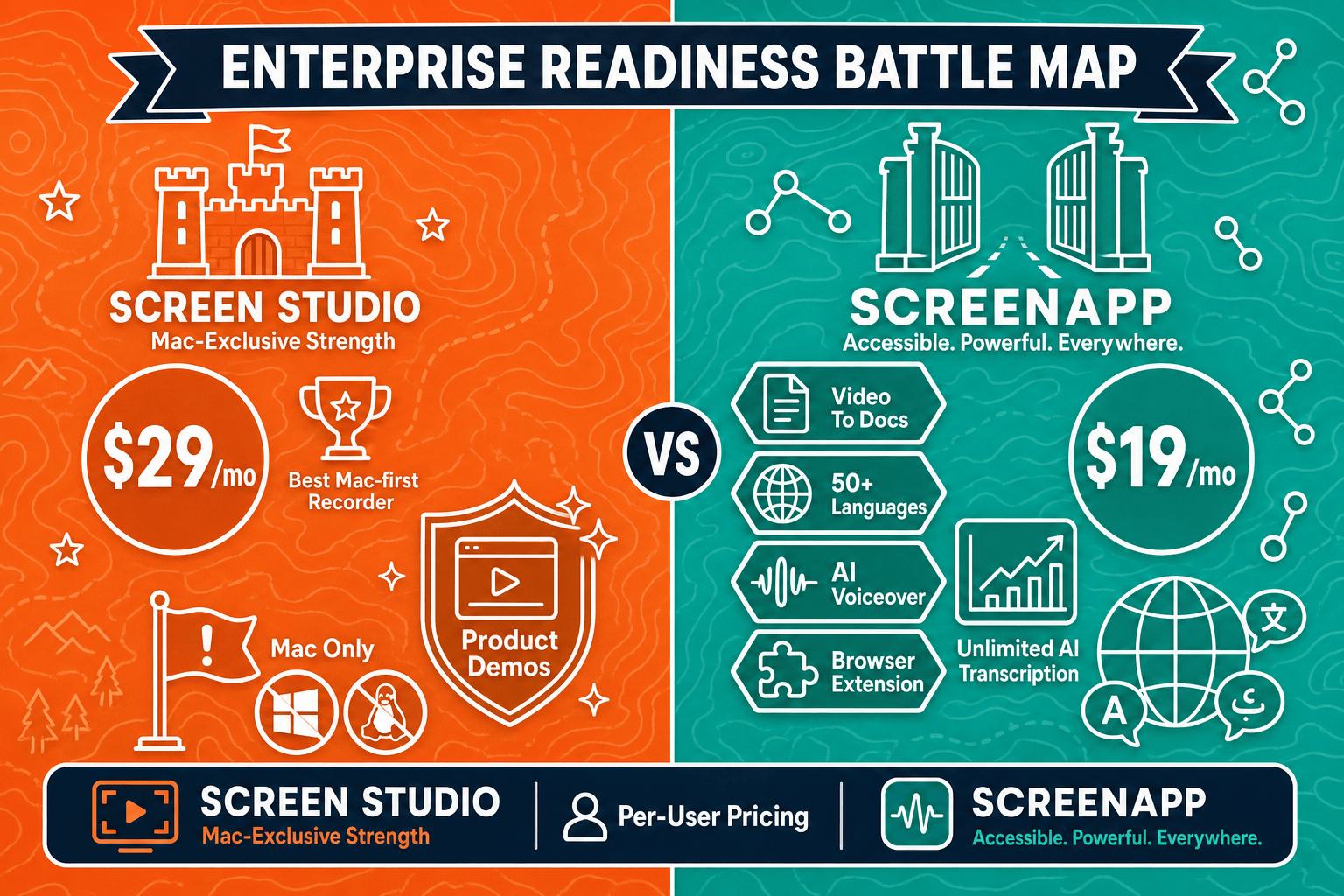 The Verdict: Screen Studio vs ScreenApp for Enterprise - Visual Comparison