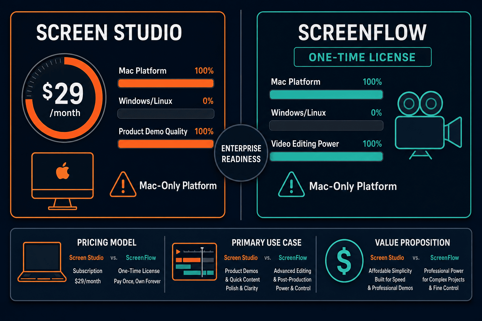 The Verdict: Screen Studio vs ScreenFlow for Enterprise - Visual Comparison