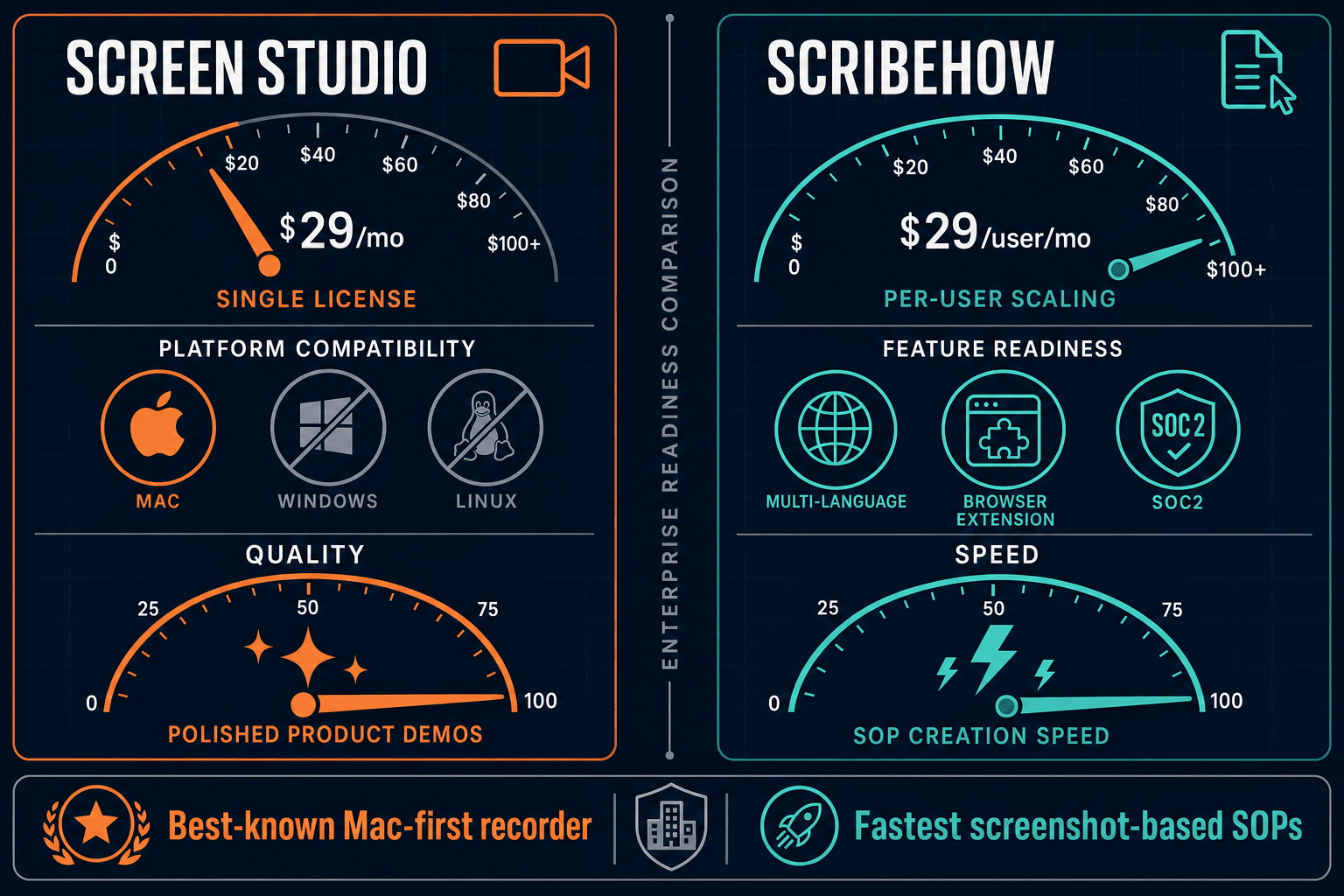 The Verdict: Screen Studio vs ScribeHow for Enterprise - Visual Comparison