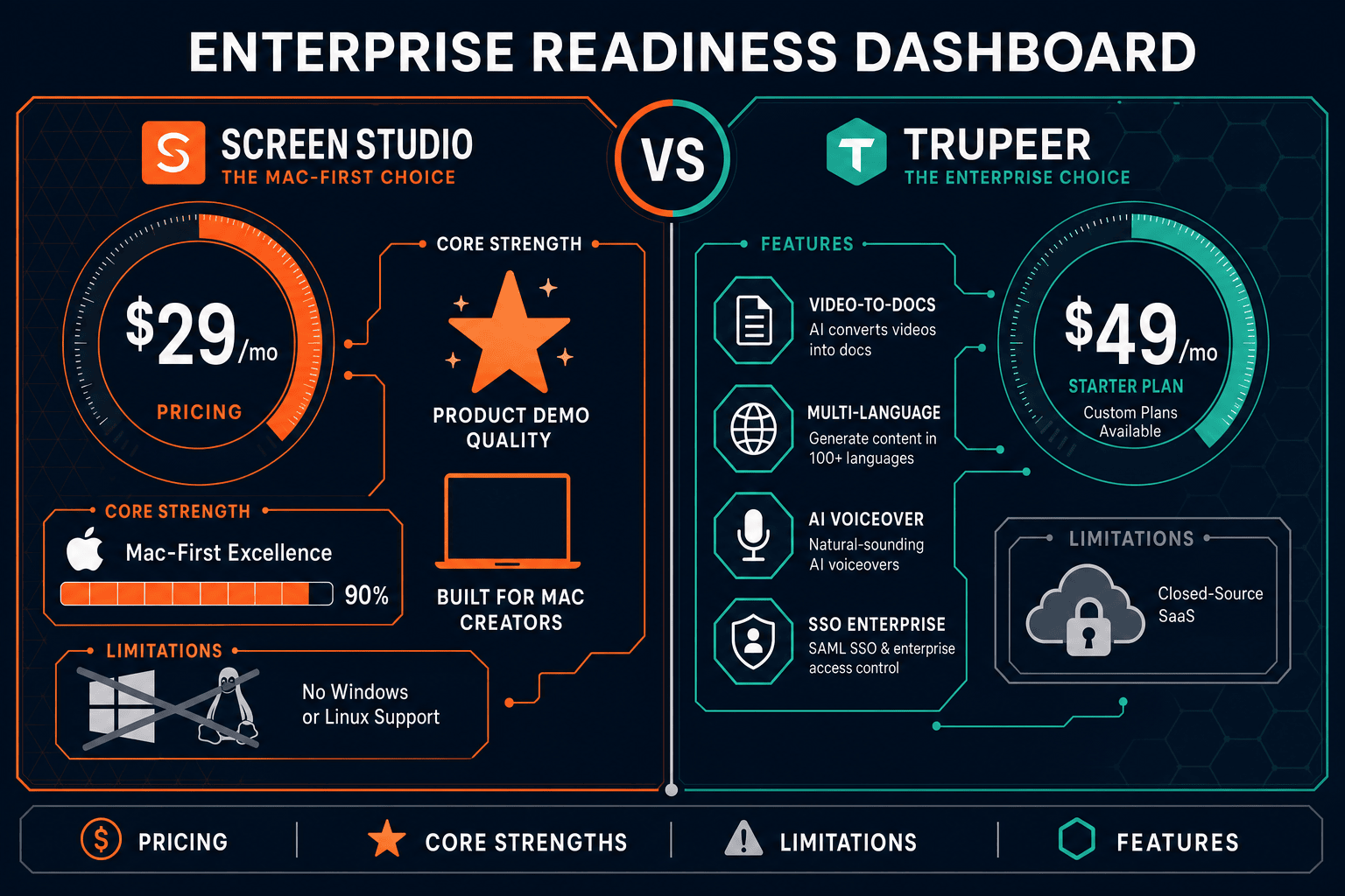 The Verdict: Screen Studio vs Trupeer for Enterprise Readiness - Visual Comparison