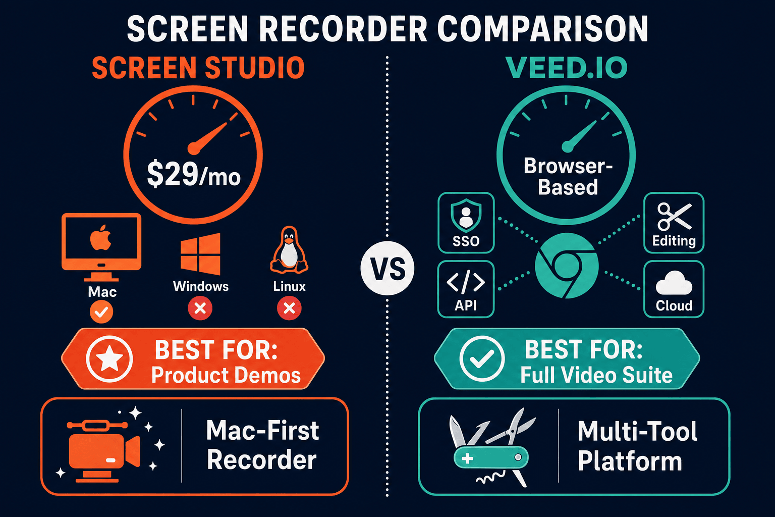 The Verdict: Screen Studio vs VEED.IO - Visual Comparison
