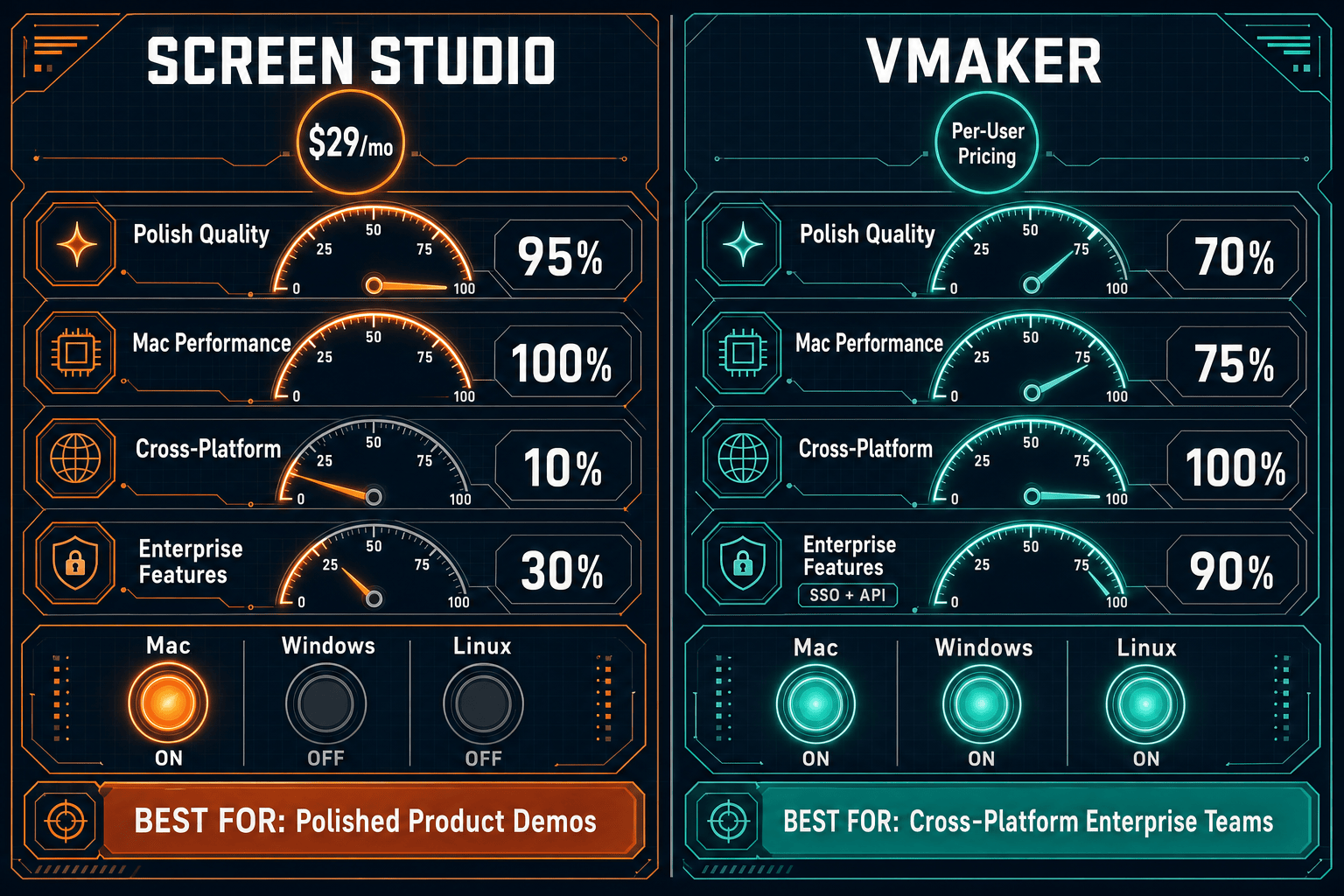 The Verdict: Screen Studio vs Vmaker for Enterprise - Visual Comparison
