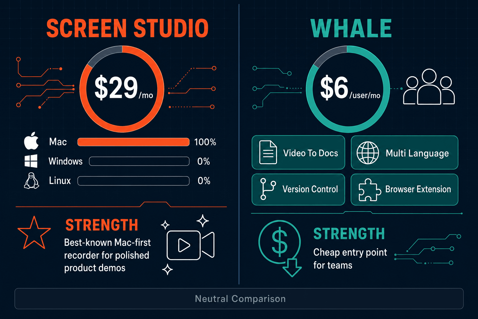 The Verdict: Screen Studio vs Whale - Visual Comparison