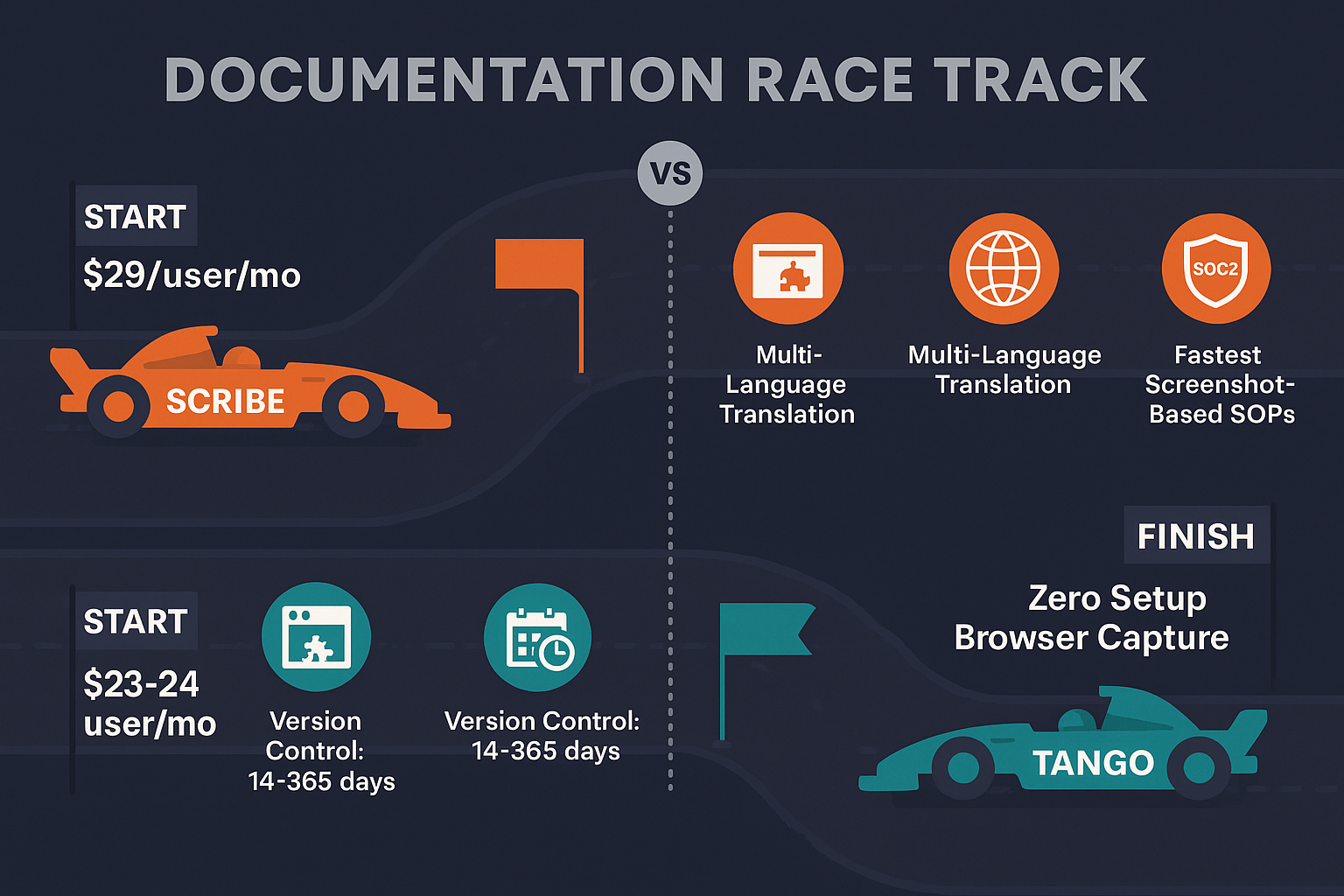 Scribe vs Tango comparison infographic